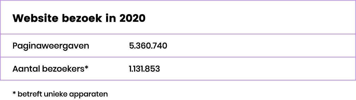 websitebezoek